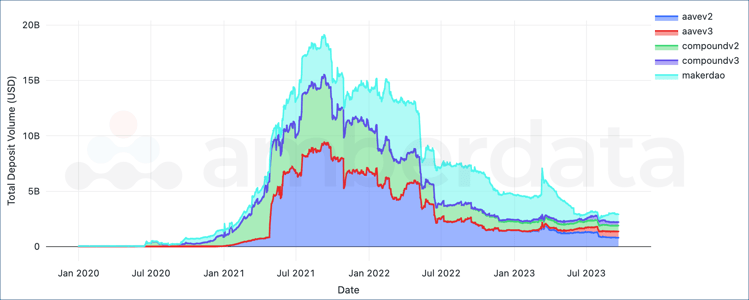 Total stablecoins deposited in DeFi Lending protocols between January 2020 and September 2023 by protocol. Aave v2 Aave v3 compound v2 compound v3 makerDAO